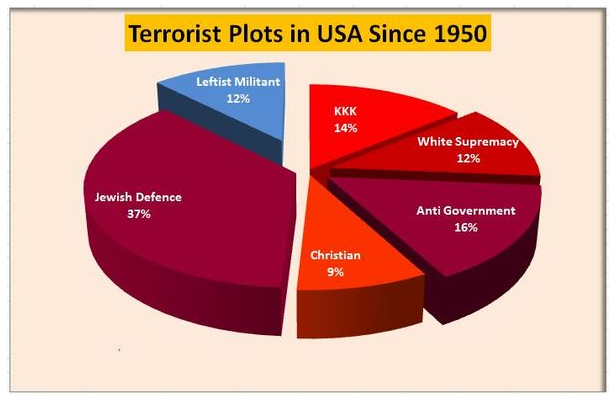 terrorists plots usa since 1950