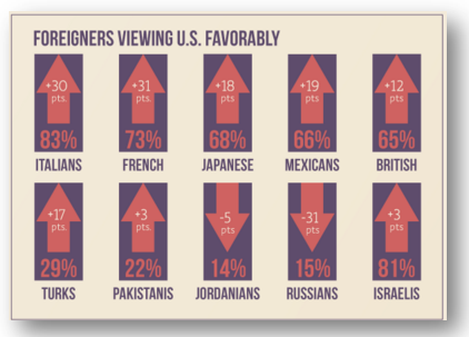 foreigns viewing us favorably