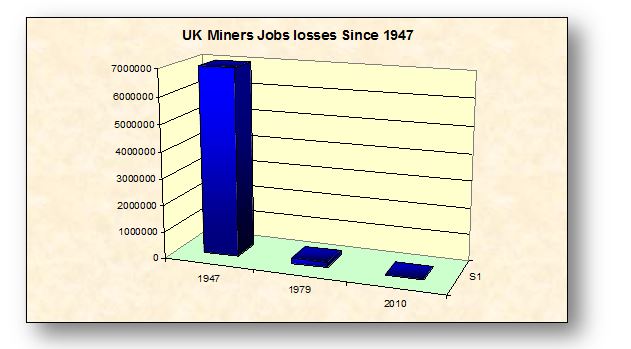 uk miners jobs losses