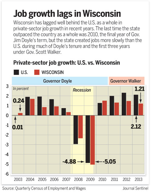 job growth lags wisconsin